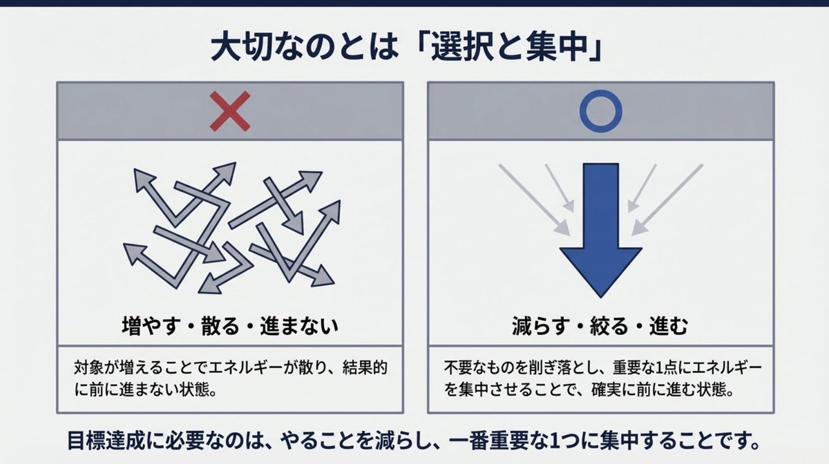 目標を達成するために必要なのは「増やすこと」よりも「減らすこと」。

・日常の娯楽を減らす
・インプットを減らす
・抱える仕事を減らす
・投資する先を減らす

1日に1つのことしか出来ないとしたら何をするか？その答えが今、全ての時間を注ぎ込むべき力点になります。大切なのは選択と集中です。
