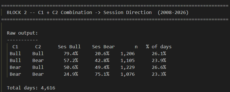 MORE DATA. 

this is for a LONGER time period. 10:00 EST -> 12:00 EST. 

if the first 2 15min candles are the same bias, that session has a 75% chance of closing in that bias direction.