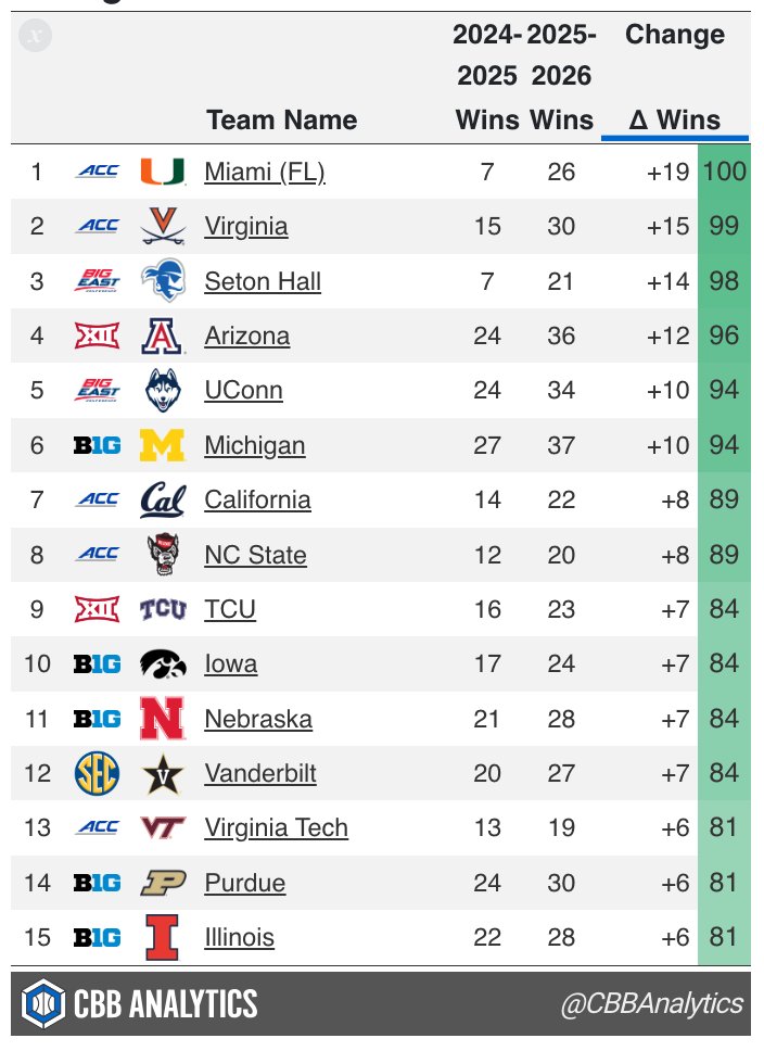 CBB Analytics tweet media