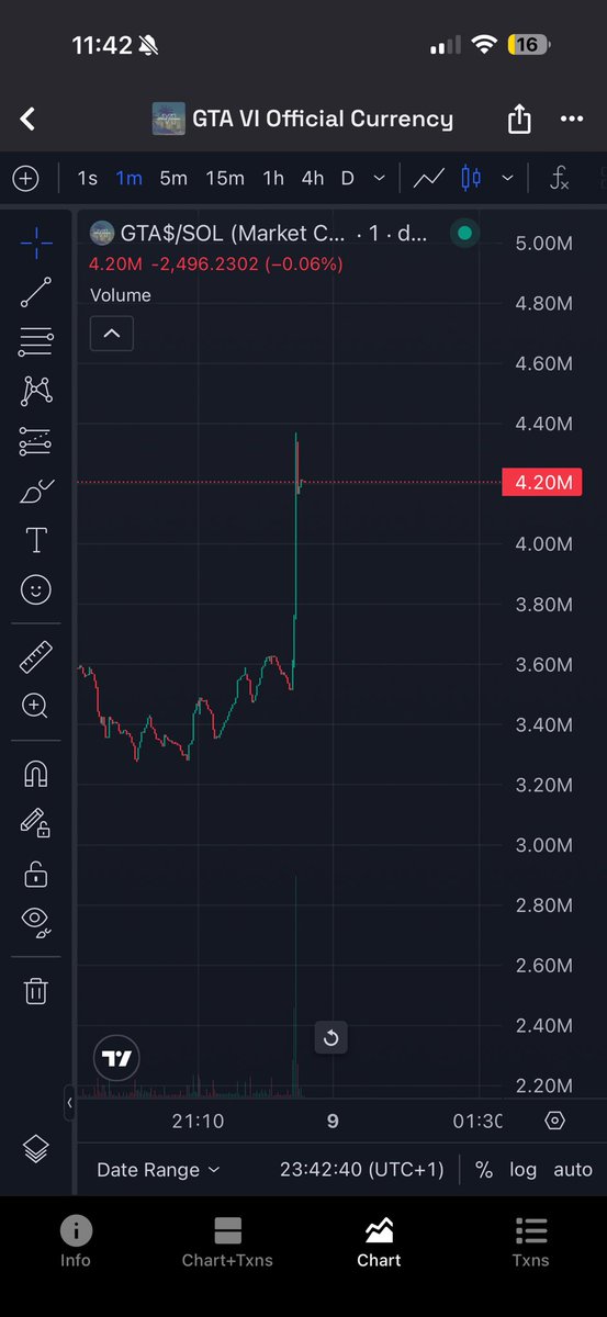 drake candle on GTA😏

hope you aped more of that dip…

dexscreener.com/solana/8LHtEAP…