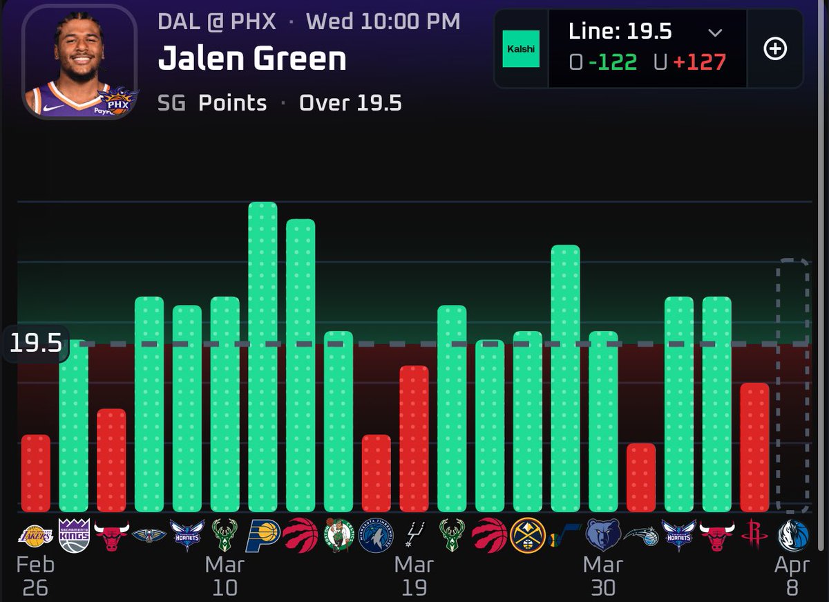 JayNukesBack's tweet image. My Wednesday NBA Script: ☢️

• Jalen Duren Over 9.5 REB (DET)
• Shai Gilgeous Over 28.5 PTS (OKC)
• Jalen Green Over 19.5 PTS (PHX)
• Jarrett Allen Over 7.5 REB (CLE)

Data found using: @PropsEdge 📊
Use Code “JayNukes” for 20% off

#NBAX #Gambling𝕏 #Parlay