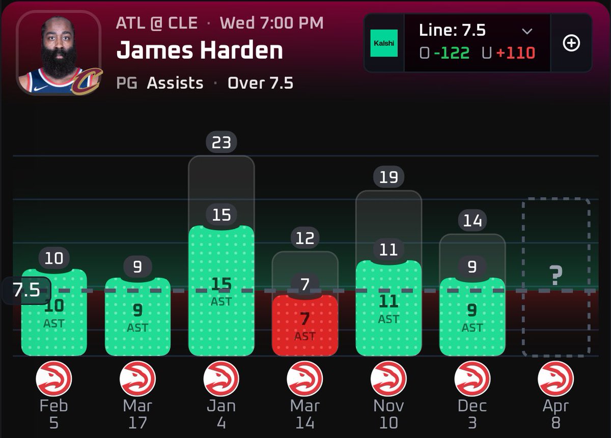 JayNukesBack's tweet image. My Wednesday NBA Script: ☢️

• Jalen Duren Over 9.5 REB (DET)
• Shai Gilgeous Over 28.5 PTS (OKC)
• Jalen Green Over 19.5 PTS (PHX)
• Jarrett Allen Over 7.5 REB (CLE)

Data found using: @PropsEdge 📊
Use Code “JayNukes” for 20% off

#NBAX #Gambling𝕏 #Parlay