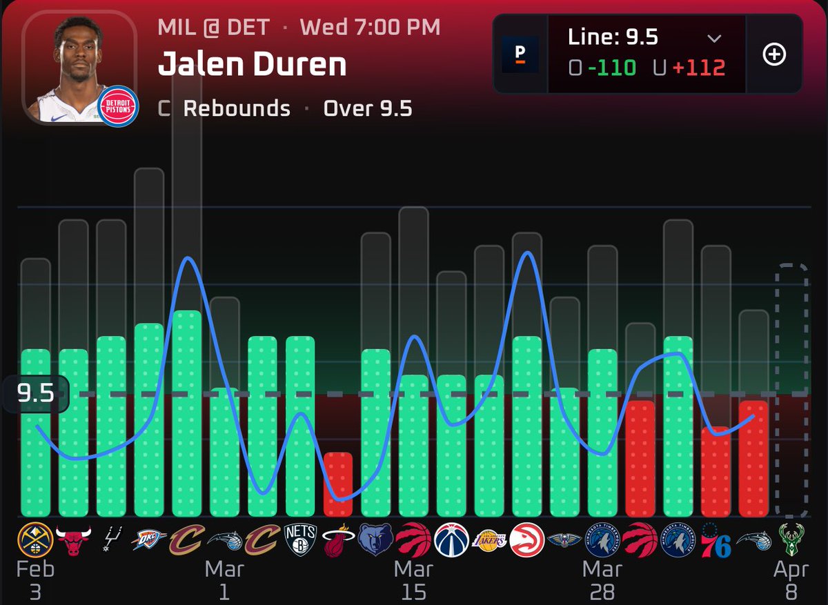 JayNukesBack's tweet image. My Wednesday NBA Script: ☢️

• Jalen Duren Over 9.5 REB (DET)
• Shai Gilgeous Over 28.5 PTS (OKC)
• Jalen Green Over 19.5 PTS (PHX)
• Jarrett Allen Over 7.5 REB (CLE)

Data found using: @PropsEdge 📊
Use Code “JayNukes” for 20% off

#NBAX #Gambling𝕏 #Parlay