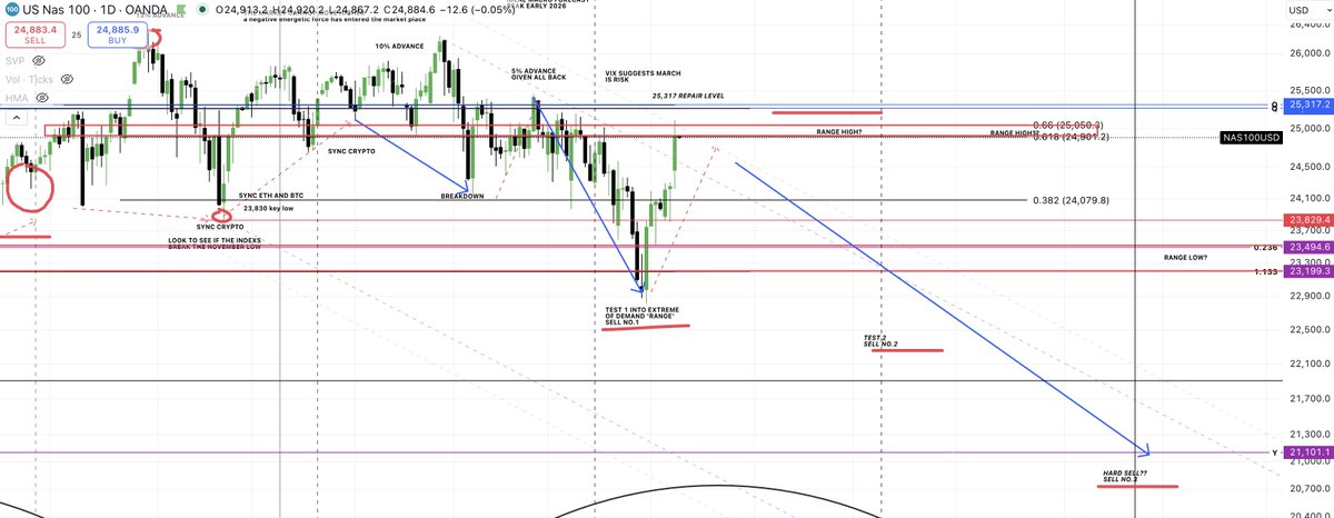 venture_charts's tweet image. Stage 1 = the daily break to confirm the phase was set about to shift to negative ✅
Stage 2 = a loss of the key low to confirm a major top was "likely" in place ✅
Stage 3 = positive news headlines for a move from demand to supply in April ✅
Stage 4 = ❔

$NAS #NAS #SPX
