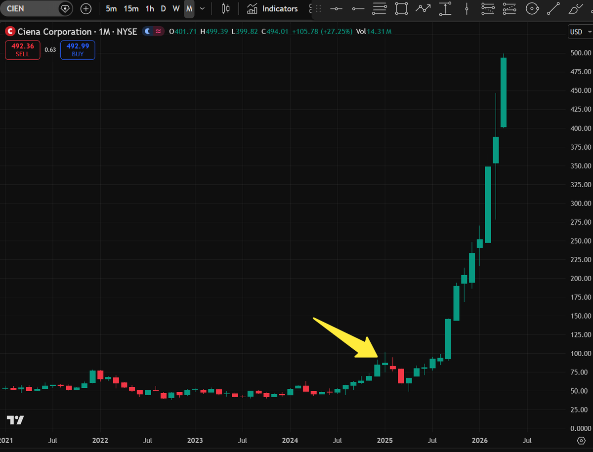 satoritrade's tweet image. $CIEN doing its best @SpaceX imitation🚀👀

#datacenter #interconnect $CLS $COHR $AAOI $GLW $LITE $ALAB $CRDO $AVGO $MRVL $POET $AXTI $LWLG