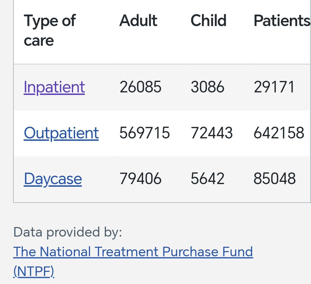 Mick_O_Keeffe's tweet photo. @TonightVMTV @naoiseoc Current hospital waiting lists. 

The farmers didn't cause this problem. https://t.co/QgteDXMeuD