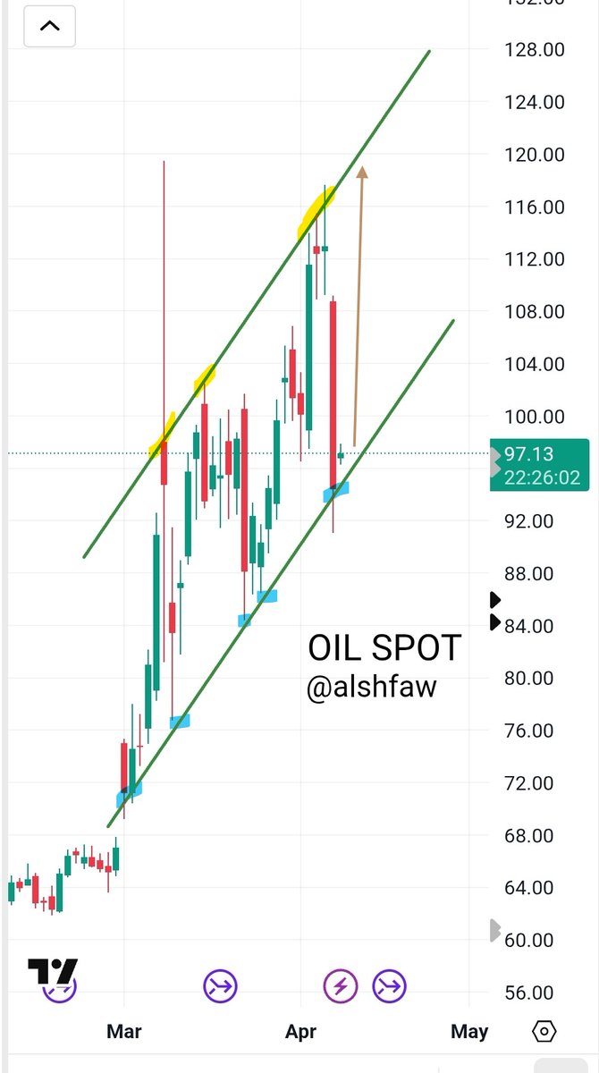 alshfaw's tweet image. Advanced SPOT OIL Analysis ⚠️🔥 #OIL $USO $WTIU

Believe it or not, yesterday’s massive oil drop did not cause a dent in the oil chart, note how the price is still contained in the same bullish rising channel until this very moment. Green channel.

We had an exhaustion rejection
