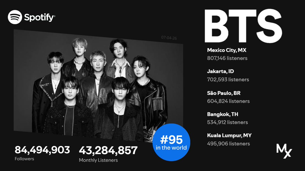 BTSchartsMX🇲🇽 tweet media