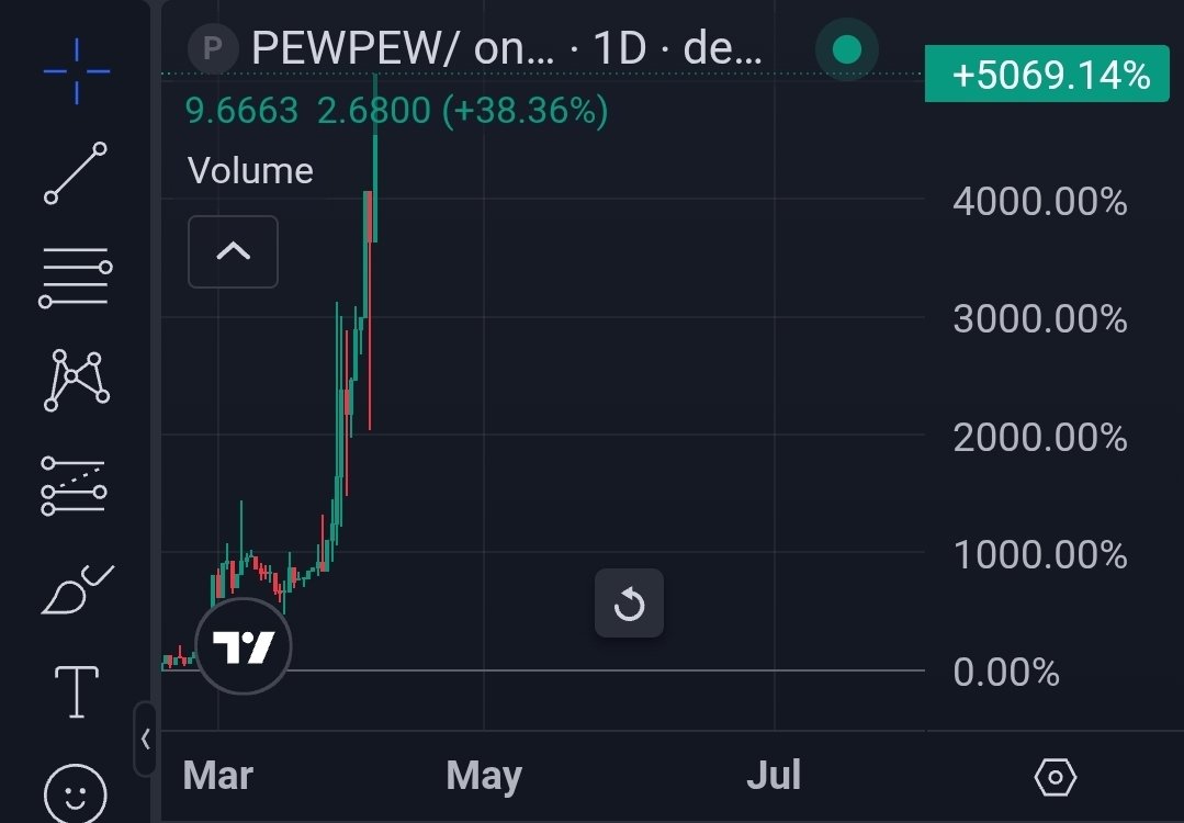 HWYPEWPEW's tweet photo. New all time high $PewPew 50X vs Nothing lol.

Bring me your loud mouths here to ... https://t.co/6wrVmeAwDV