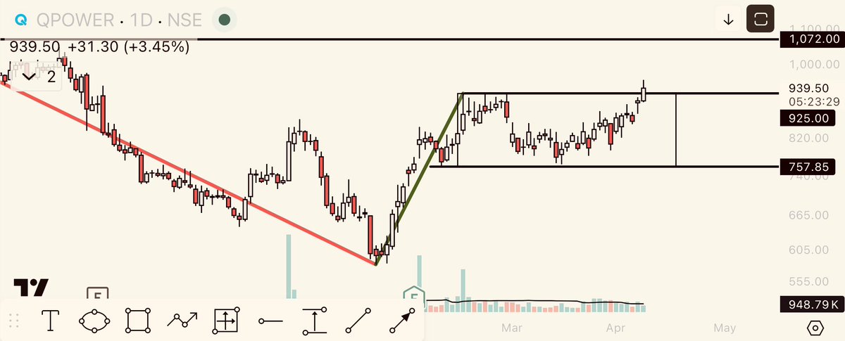 NewAgeTraderX's tweet image. QPOWER

Breakout unfolding here.
Price structure starting to expand after the move.

What’s your next plan on this stock from here?

#Nifty #Nifty50 #Sensex #IndianStocks #StockMarketIndia #FinTwit #Trading