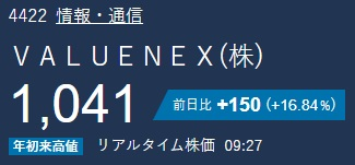 ru1_nns's tweet photo. ＶＡＬＵＥＮＥＸ（4422） 昨日、老練なアナリストが「この銘柄は爆発する」って言ってた。 注目してついてきた人は、もう車を乗り換えて家も買ったってよ。 https://t.co/WXNjS8w9tU