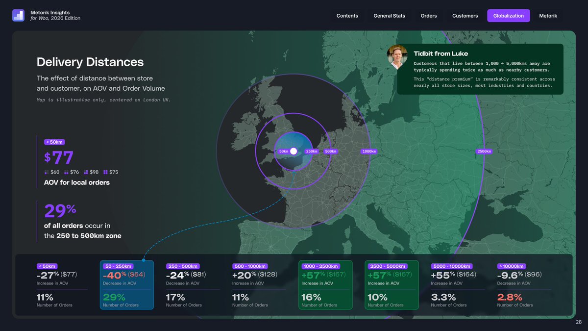 metorikhq's tweet image. One of my favourite findings from our #WooCommerce Insights report?

Customers who live 1,000-5,000km away spend roughly 2x more than local buyers. 🌍

Local orders average $77. At 1,000-2,500km? $167.

This "distance premium" held true across nearly every industry, store size,