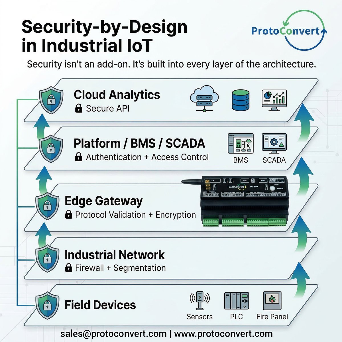 ProtoConvert's tweet image. Security isn’t an add-on—it’s built into every layer of IIoT 🔐

From field devices to cloud, ProtoConvert keeps your data protected.

#ProtoConvert #IIoT #CyberSecurity #SCADA #EdgeComputing