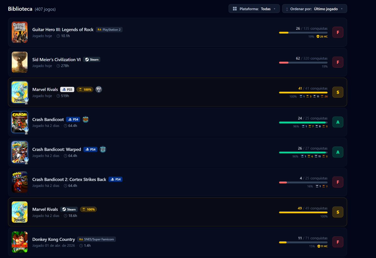 viniciuschiata's tweet photo. Sempre gostei de pegar conquistas e troféus nos games. Mas acabei sempre utilizando sites diferentes dependendo da plataforma pois cada uma tinha algo que eu gostava. Resolvi então no meu tempo livre criar a minha própria para sinc Xbox, playstation psn, retroachievements e steam https://t.co/nQpnXVPcES