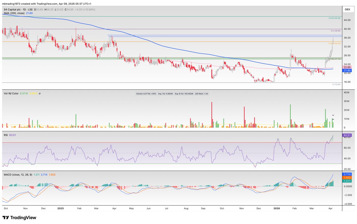 MBdaytrading's tweet image. Morning all ! back to it , lovely few days away in one of my favourite places , the Cotswolds, marvellous.

very happy with #SFOR , hit my 31p and kept going !. some resistance ahead but still looks cheap and will add on any weakness.