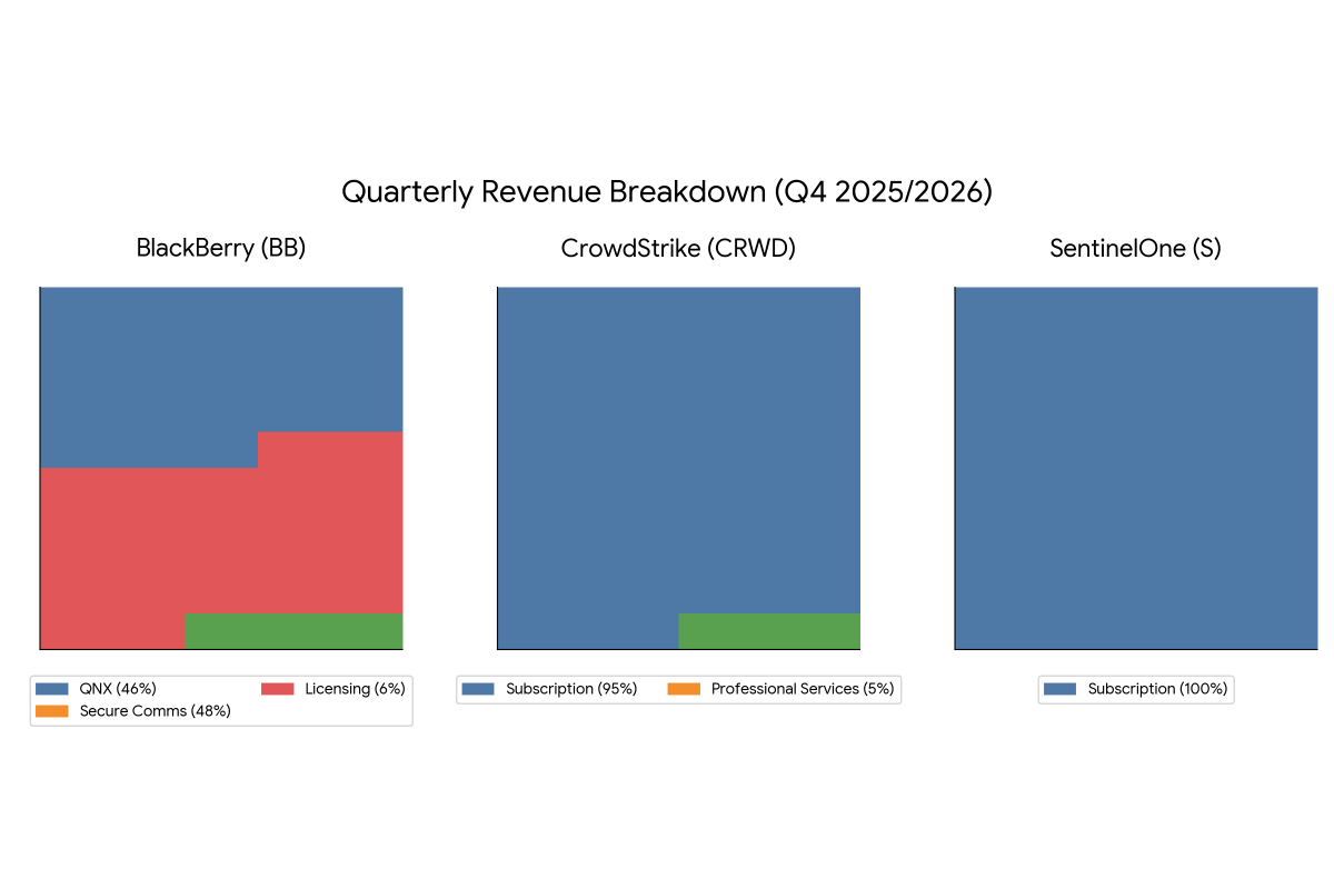 InsideDashboard's tweet photo. $BB reported earnings today, this is their revenue breakdown compared to competitors.

See more at https://t.co/GRMnq4Or2Q https://t.co/EEh0F7nh9j