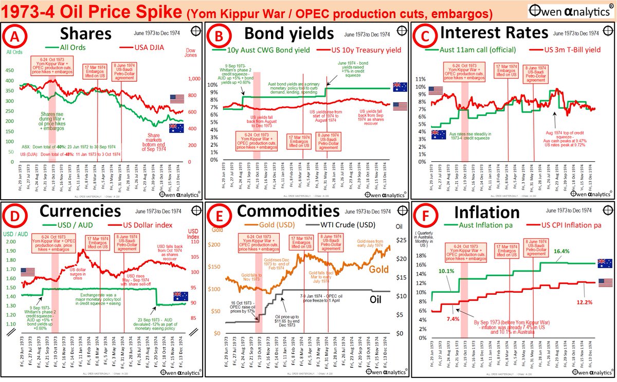 1973-4 Oil Crisis - Fact Check: Impacts on inflation, interest rates, shares, FX, gold. What’s same/different now?
We are told that the 1973-4 oil shock caused the 1970s inflation and triggering the deep 1973-4 share market crashes.  Neither is true.
owenanalytics.com.au/2026apr06-1973…