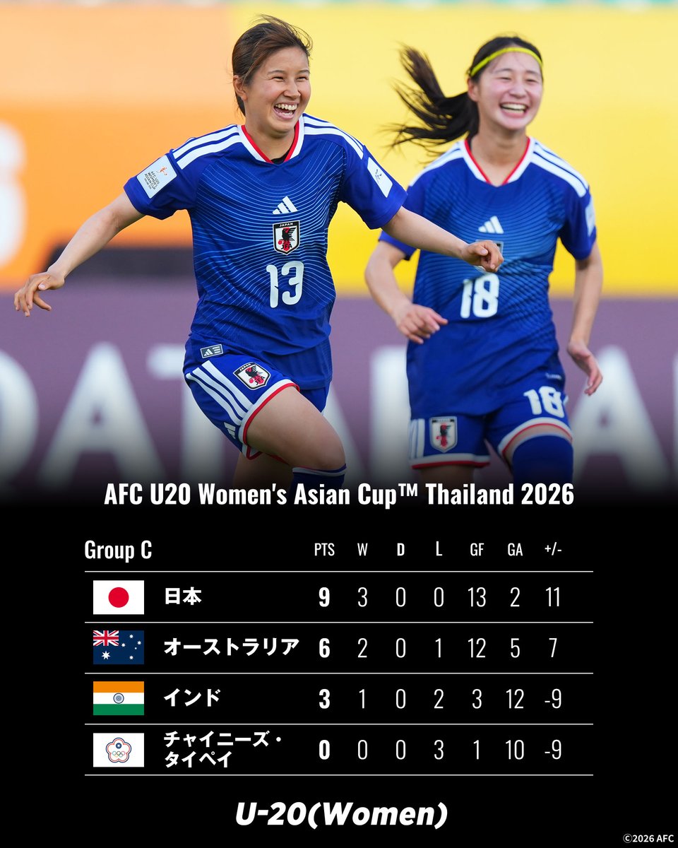 🏆AFC U20女子アジアカップタイ2026 📝GROUP C 順位表📝 （第3節終了時） グループステージを1位で突破しました！ 準々決勝の ...