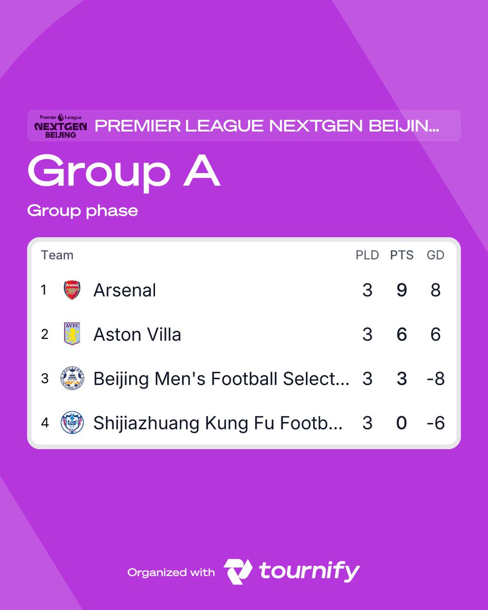 DeadAFC's tweet image. #PLNEXTGEN #NEXTGENCUP
Arsenal U15 is now top of their table
3 wins, 3 cleansheets, 8 goals

Their next/last match will be on 19:30 (GMT+8), 11 April

Their opponent will be the 1st team of the B-table, which we will know after last 2 matches this afternoon, 15:00 (GMT+8)