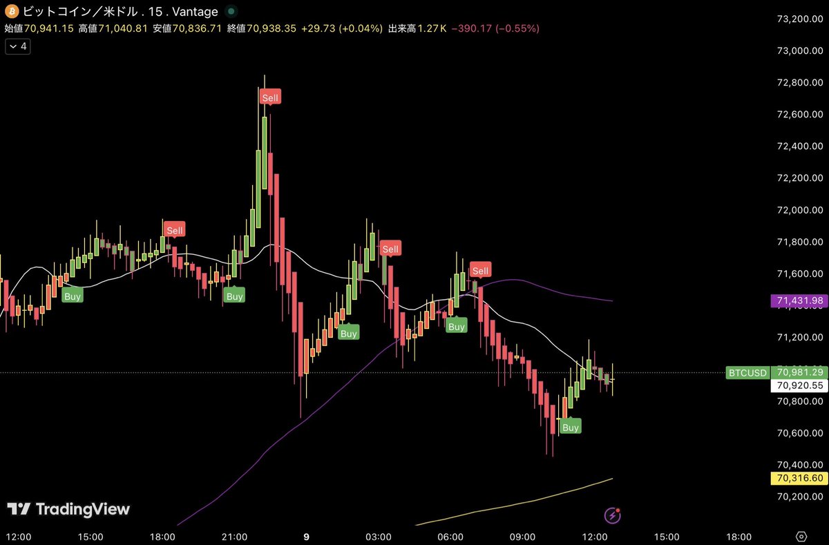 yhfx_btc's tweet photo. #Bitcoin 魔法のインジケーター教えます

Buy,Sellのランプが付いたらそれ通りエントリーするだけ

今日は時間が無いのでこれ通りトレードするけど、これ何か知りたい？

知りたい人は「いいね」して↓ https://t.co/PpBYseOsaa
