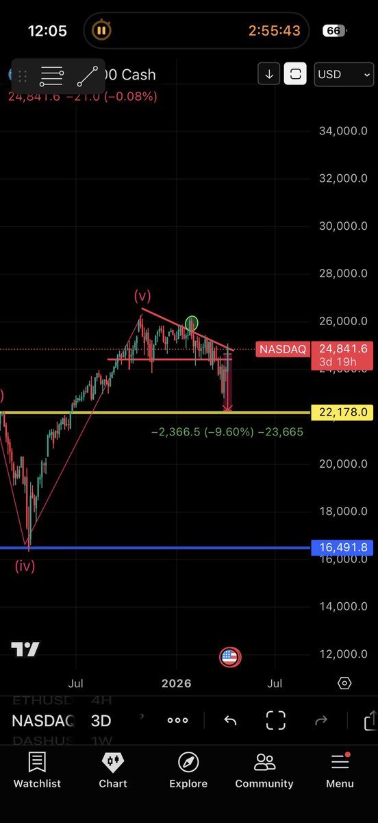 CryptoVisioner's tweet photo. Almost hit the target. It is back inside the descending triangle, but at major resistance. Very interesting setup $NASDAQ not white sure what to think of this. Not fully convinced that we bottomed. https://t.co/7v56btazSr