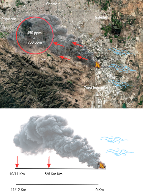Buenas noches SLP#Metropoly
Con el mejor afán de no alarmar, más si informar,
a ojo de buen cubero...la dispersión de partículas de humo en zonas mas afectada puede estar estar en 5 y 10 km de distancia del incidente en la zona sur y poniente. Los valores han disminuido un poco.