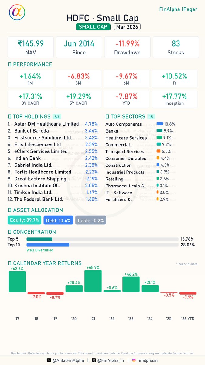 AnkitFinAlpha's tweet image. #HDFC Small Cap Portfolio Update (Mar 2026) 📊

The second-largest small-cap fund by AUM. Debt allocation went up.

🟢 0 Fresh Buys
(None)

🔴 1 Full Exit
📉 Tcpl Packaging Limited

📈 21 Increase in Holdings
(Heavy accumulation: Mastek Ltd, Zensar Technologies, Gabriel India