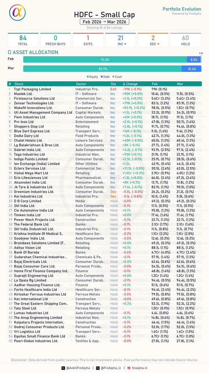 AnkitFinAlpha's tweet image. #HDFC Small Cap Portfolio Update (Mar 2026) 📊

The second-largest small-cap fund by AUM. Debt allocation went up.

🟢 0 Fresh Buys
(None)

🔴 1 Full Exit
📉 Tcpl Packaging Limited

📈 21 Increase in Holdings
(Heavy accumulation: Mastek Ltd, Zensar Technologies, Gabriel India