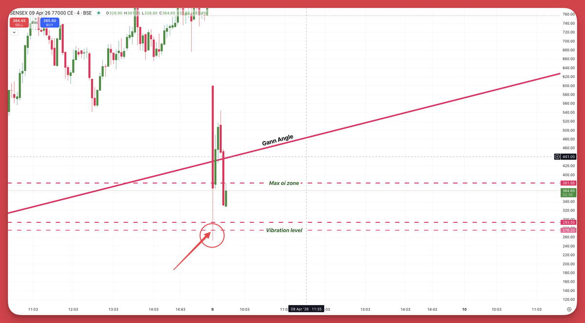 Gann Option Charts | Accurate Time- Price methods tweet media