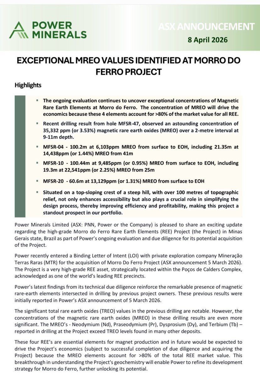 RawMinerals's tweet photo. Aren’t you tired of listening to downrampers? Last time I listened to those f*wits, it cost me nearly a $150k gain on $SGQ (around $510m market cap).

$PNN announces from recent drilling result from hole MFSR-47, observed an astounding concentration of 

35,332 ppm (or 3.53%) magnetic rare earth oxides (MREO) over a 2-metre interval at  9-11m depth.

100.2m at 6,103ppm MREO from surface to EOH, inc 21.35m at 
14,438ppm (or 1.44%) MREO from 41m

100.44m at 9,485ppm (or 0.95%) MREO from surface to EOH, inc 
19.3m at 22,541ppm (or 2.25%) MREO from 25m

60.6m at 13,129ppm (or 1.31%) MREO from surface to EOH

14.5c now | DYOR 

#RareEarths #Tier1 #Brazil #MREO