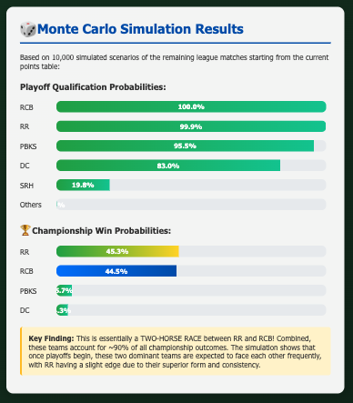 murthyug's tweet photo. Day 8: #AdaptiveAgent #BuildInPublic #AI #Agents #Ampcode
The agent did a Monte Carlo simulation to predict who will be in #IPL2026 playoff, and ultimate winner check out details https://t.co/vOTJ5XFUQz https://t.co/FfRIFRznFO