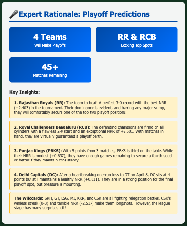 murthyug's tweet photo. Day 8: #AdaptiveAgent #BuildInPublic #AI #Agents #Ampcode
The agent did a Monte Carlo simulation to predict who will be in #IPL2026 playoff, and ultimate winner check out details https://t.co/vOTJ5XFUQz https://t.co/FfRIFRznFO