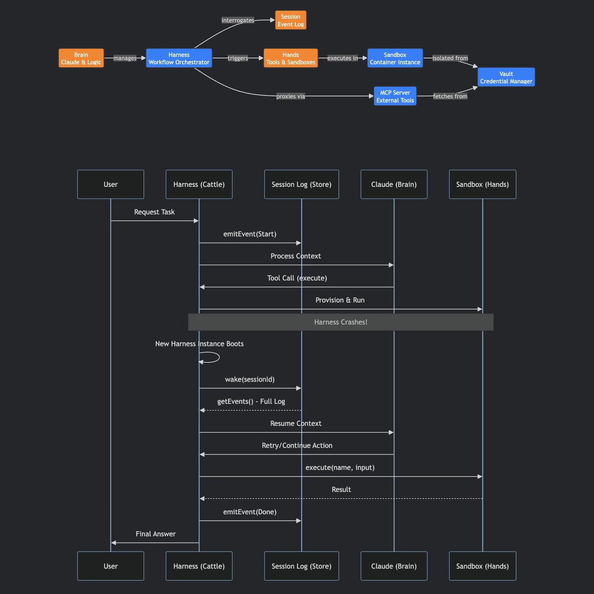dwchiang's tweet photo. 【從養寵物到管牛群：打造具備自動自癒能力的 AI Agent 系統】

Scaling Claude Managed Agents (by Anthropic): Decoupling the brain from the hands

這篇文章分享 Anthropic 工程團隊 如何透過「解耦」（Decoupling）與「虛擬化」（Virtualization）的概念，重新建構 AI Agent 的架構，解決了模型進步導致開發框架（Harness）過時、安全性風險以及效能瓶頸等問題。

- 是說我的中文名字其中一個字，也算是一種馬具周邊，難怪選擇複雜問題的時候，總會挑選每天被踩、大家平常也不一定有在意、但總能幫助大家上馬的基礎題目。就默默吧。默默也是一種專業，就像芙莉蓮重視基礎魔法那樣。
- 所謂的複雜，也許屬於偽裝的一種吧。

⌬ 本篇文章主要分為以下五個核心段落：

- 核心挑戰 👉 Harness 的過時與穩定性問題
- 設計哲學 👉 借鑑作業系統的虛擬化思維
- 架構演進 👉 從耦合的「寵物」到解耦的「牛群」
- 安全機制 👉 大腦、雙手與憑證的物理隔離
- 長文本策略 👉 會話日誌作為外部狀態物件
- 擴展性與效能 👉 實現多腦多手的非同步協作

⌬ 1️⃣ 核心挑戰

- Harness 是圍繞模型建構的邏輯，通常包含對模型能力限制的假設。
- 隨著模型能力的提升，原本設計來補足模型弱點的 Harness 邏輯會變得冗餘。
- Claude Sonnet 4.5 曾因「上下文焦慮」（Context Anxiety）需要在 Harness 中加入上下文重置機制，但 Opus 4.5 已無此問題。
- 傳統 Harness 往往將大腦（模型）與執行環境強行綁定，缺乏靈活性。
- 過時的假設會成為系統中的「累贅」（Dead weight），增加複雜度。
- Managed Agents 的目的是建立一組比特定模型實作更長壽的穩定介面。
- 開發者需要頻繁重新評估 Harness 中的假設是否依然成立。
- 當前的 AI 開發模式面臨「為尚未想出的程式設計系統」的挑戰。
- 穩定的介面能讓底層實作（模型或工具）自由更換而不影響上層。
- （Ernest: 又出現穩定介面了！參考昨天的《拆解 Palantir MMDP》）
- Managed Agents 提供了一個代管環境，代表使用者執行長週期（Long-horizon）任務。

⌬ 2️⃣ 設計哲學

- 借鑑數十年前作業系統將硬體虛擬化為行程（Process）與檔案（File）的概念。
- `read()` 指令不論底層是 1970 年代的磁碟或現代 SSD 都能運作。
- Managed Agents 將 Agent 的組成部分（會話、Harness、沙箱）進行虛擬化。
- 虛擬化允許在不干擾其他組件的情況下，更換任何一個組件的實作。
- 設計核心是「對介面的形狀有主見，但對背後的執行內容保持開放」。
- 這套架構是為了應對未來可能出現、目前尚無法預見的 AI 應用。
- 虛擬化解決了硬體（或模型能力）演進速度快於軟體架構的問題。
- 穩定介面是系統能跨越數十年運作的關鍵因素。
- Managed Agents 本質上是一個「Meta-harness」，不綁定特定邏輯。
- 這種抽象化能讓 AI 系統具備類似作業系統的長期生命力。

⌬ 3️⃣ 架構演進

- 初期將所有組件放在單一容器內，雖然方便呼叫但存在嚴重的穩定性問題。
- 在「寵物 vs 牛群」（Pets vs Cattle）的比喻中，單一容器架構使伺服器變成了不可損失的「寵物」。
- 一旦容器失效，整個會話（Session）就會遺失，且難以進行遠端除錯。
- 工程師曾必須進入存放使用者資料的容器內除錯，這造成了安全與隱私隱憂。
- 舊架構假設 Claude 處理的所有資源都必須與它處於同一個容器內。
- 新架構將「大腦」（Claude 與其 Harness）與「雙手」（沙箱與工具）徹底分開。
- 解耦後，大腦透過標準的 execute() 介面與雙手溝通，雙手變成了可替換的「牛群」。
- 如果執行工具的容器損毀，Harness 會將錯誤回傳給 Claude，由其決定是否重試。
- Harness 本身也變成了「牛群」，因為會話日誌儲存在外部，崩潰後可輕易重啟。
- 透過 wake(sessionId)，新的 Harness 實例可以從日誌中恢復狀態並繼續工作。

⌬ 4️⃣ 安全機制

- 在舊設計中，AI 生成的不可信程式碼與敏感憑證（Credentials）執行在同一環境。
- 提示詞注入（Prompt Injection）可能導致 AI 被誘導讀取環境變數中的 Token。
- 結構性的解決方案是確保在執行 AI 程式碼的沙箱中，根本無法觸及 Token。
- 身分驗證資訊現在被存放在沙箱外部的保險庫（Vault）或與資源綁定。
- 針對 Git 操作，系統在初始化沙箱時完成 Clone，沙箱內只留 Git Remote。
- Git 的 Push 或 Pull 在沙箱內運作時，Agent 本身完全接觸不到 Token。
- 自定義工具支援 MCP（Model Context Protocol），並將 OAuth Token 存在安全保險庫。
- Claude 透過專用的 Proxy 呼叫 MCP 工具，Proxy 會負責交換 Token。
- Harness 在整個過程中完全不知道具體的憑證資訊，大幅提升安全性。
- 這種多層防禦架構能有效抵禦日益聰明的 AI 可能發動的複雜攻擊。

⌬ 5️⃣ 長文本策略

- 長週期任務常會超出模型的上下文視窗（Context Window）。
- 傳統做法如壓縮（Compaction）或摘要會造成不可逆的資訊遺失。
- Managed Agents 將「會話」定義為儲存在沙箱外的持久化事件日誌。
- 透過 `getEvents()` 介面，大腦可以根據需要「翻閱」日誌中的特定片段。
- 大腦可以倒回查看特定操作前的背景，而不受當前上下文視窗的限制。
- Harness 可以在將日誌內容餵給 Claude 前進行轉換或工程化處理。
- 這種設計分離了「持久化儲存」與「上下文管理」的關注點。
- 這種架構能提高 Prompt Cache 的命中率，降低延遲與成本。
- 它賦予 AI 類似人類翻閱筆記的能力，而非強迫其記住所有細節。
- 未來的模型可以針對如何更有效地查詢這份「外部記憶」進行優化。

⌬ 6️⃣ 擴展性與效能

- 解耦前，每個會話都必須預先配置一個完整的容器，導致啟動延遲極高。
- 首字延遲（TTFT）是使用者感受最深切的效能指標。
- 新架構下，容器（雙手）只有在 Claude 發出工具呼叫指令時才按需配置。
- 不需要使用沙箱的會話可以直接開始推論，無需等待容器啟動。
- 這項改變使 p50 TTFT 降低了約 60%，p95 降低了超過 90%。
- 單一大腦現在可以同時操作多個「雙手」（不同的執行環境）。
- 解耦使得「大腦」之間可以互相傳遞「雙手」的使用權，實現更複雜的協作。
- Harness 變得對「雙手」的本質透明，不論底層是容器、手機或模擬器。
- 架構能夠支援 Claude Code 或其他領域特定的 Agent Harness。
- Managed Agents 最終成為一個能隨著 Claude 智力增長而持續進化的系統。

#Anthropic #Claude #managedAgents #contextAnxiety #longHorizon #separationOfConcerns #statelessOrchestration #externalStateManagement
