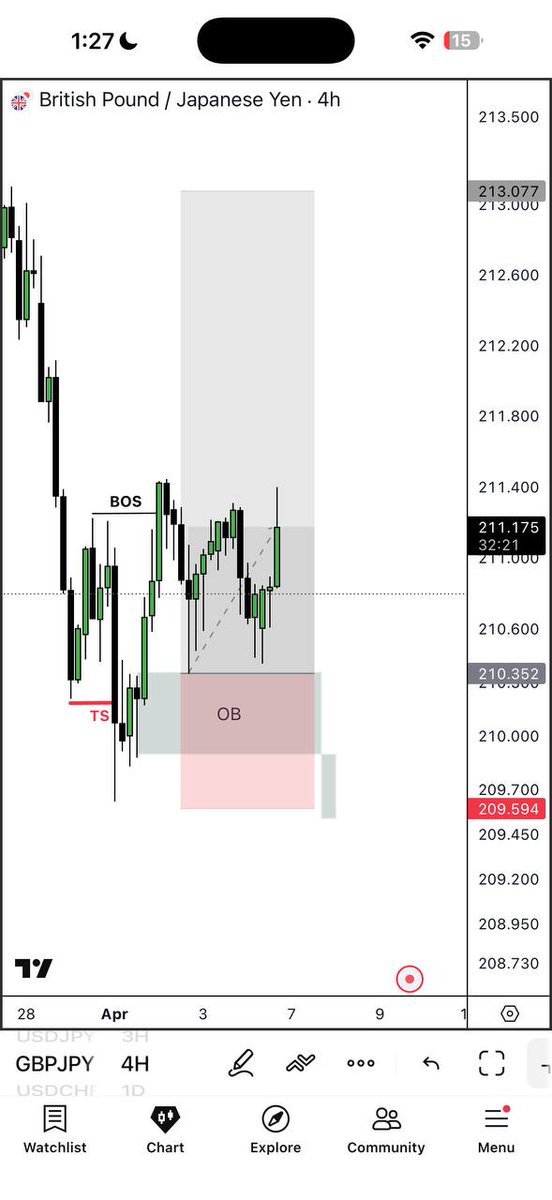 📊 GBPJPY Update

Trade is still valid ✅
Hold for the final target 🎯
Stay patient and follow updates 🔔
#ForexTrading #GBPJPY #TradeUpdate