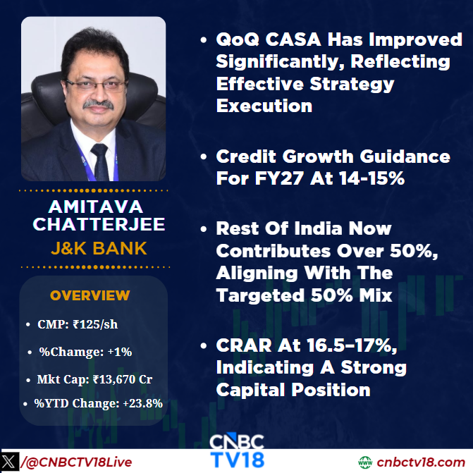 CNBCTV18Live's tweet photo. #OnCNBCTV18 | QoQ CASA has improved significantly, reflecting effective strategy execution, credit growth guidance for #FY27 at 14-15%. Rest of India now contributes over 50%, aligning with the targeted 50% mix, says #AmitavaChatterjee of J&K Bank https://t.co/fSAm85TpcO