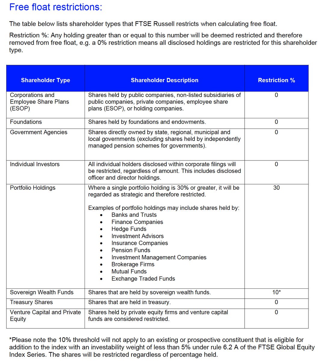FTSE juga punya definisi free float dengan ketentuan yang serupa tapi agak beda dengan MSCI
Berdasa...