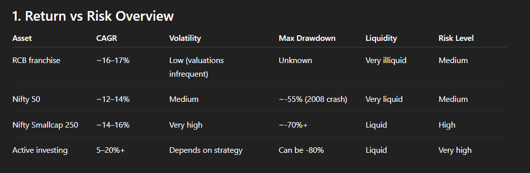 A comparison of Risk Vs Return among RCB IPL team, Nifty 50, Nifty Smallcap index and "active equity investing" from 2008 to 2026. 

Direct equity investing wins by a huge margin but with a little higher risk.