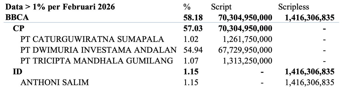 Jadi berapa Free Float versi MSCI dan FTSE?
Yang jelas data RTI dan IDX belum bisa dipakai karena t...