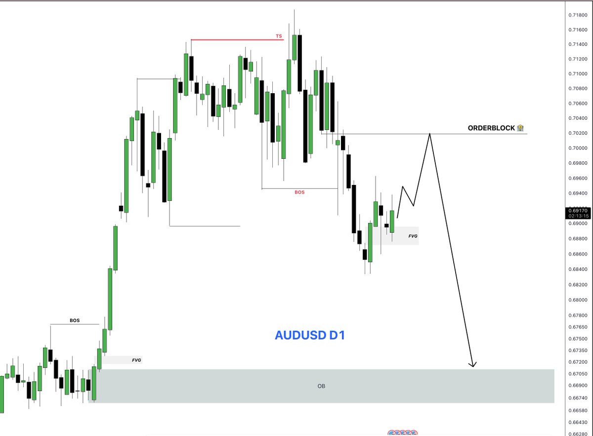 ⚽️ AUDUSD – D1 Outlook

Daily structure: Bearish 📉
H4 pullback opportunities: take buy entries for short-term moves.
⚠️ Counter-trend trade — use confirmation &amp; proper risk management.
🧠 Follow HTF bias + LTF opportunities.

#ForexTrading #AUDUSD #SMC #Pullback #PriceAction