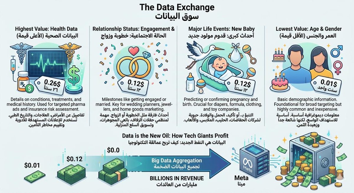BaderbinSaud's tweet photo. هل تعلم أن البيانات "الصحية" تعتبر الأغلى في العالم؟ 🏥💰
في بورصة البيانات:
🔹 الصحة: 26 سنتاً (الأعلى)
🔹 الزواج: 12 سنتاً
🔹 المولود الجديد: 12 سنتاً
🔹 العمر والجنس: 1 سنت!
السبب ان هذه المبالغ الصغيرة تتحول في "ميتا" إلى مليارات! ومعلومة قيمتها  5 سنتات لا أكثر تعود عليهم بـ 100 مليون $ أرباح! 📈💸
البيانات تمثل النفط الجديد. 🛢️
#المنتجات_الرقمية #الذكاء_الاصطناعي #تجارة_البيانات #مهله_ترامب