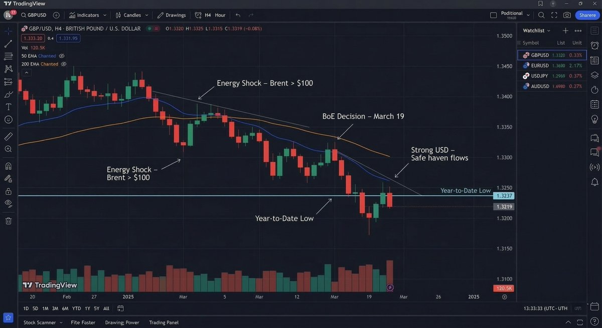 Piprider2025's tweet image. Cable ($GBPUSD) under pressure as the BoE faces a stagflation trap

With Brent &amp;gt;$100 &amp;amp; CPI hot, the March 19 decision is the make-or-break catalyst

Expect volatility: 
🔴 Bear: Close below $1.3237 opens $1.31
🟢 Bull: De-escalation leads to a $1.34 snap-back

#Forex #Cable
