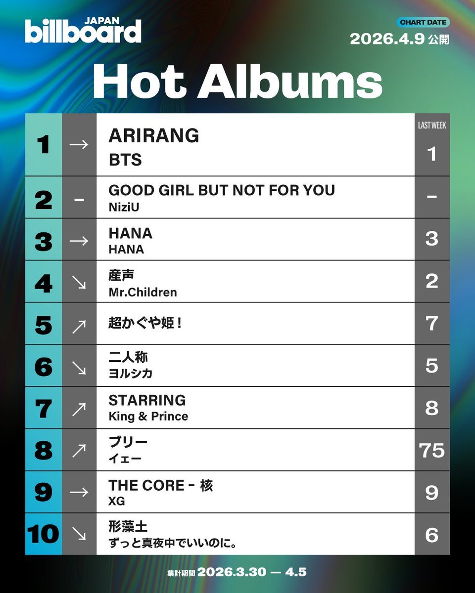 .<a href="/BTS_twt/">방탄소년단</a>'s "ARIRANG" spends a third consecutive week at #1 on Billboard Japan Hot Albums Chart! 🇯🇵