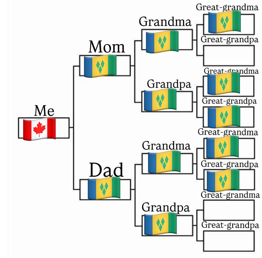 Wait I wanna do the family tree thing but it’s so lame bc it literally looks like this 💀💀💀