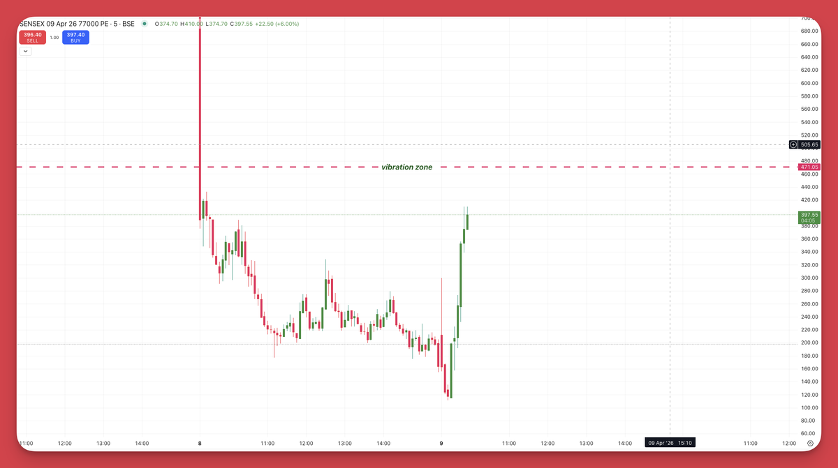 Gann Option Charts | Accurate Time- Price methods tweet media