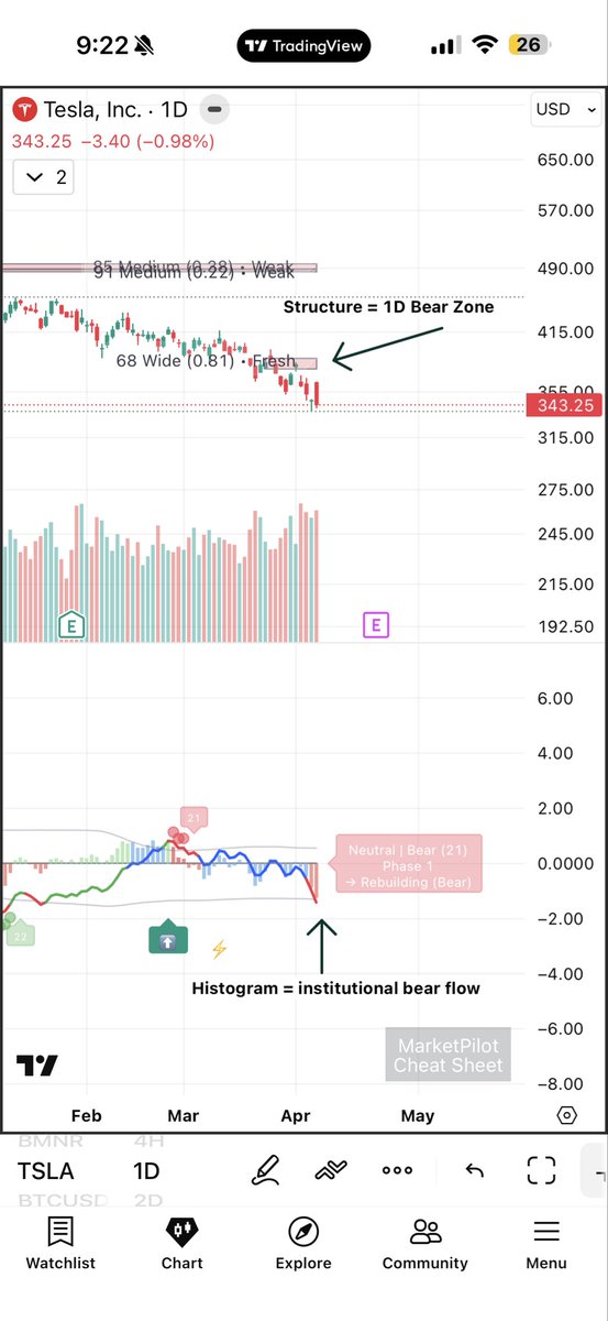 elakerfan's tweet photo. @TrendSpider Yeah, pretty bearish. 
 1D + 3D zone structure. 
Institutional 1D bearish flow https://t.co/ZjDtIGDd7X