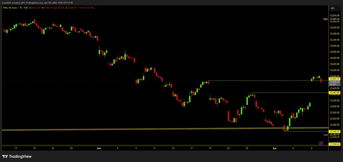 Impulse_ankkit's tweet image. #Nifty #Index Updated View : TREND CHANGED Confirmed Yesterday

👉Now, Index is likely to fill the Gap (formed due to Ceasefire News) Sooner or Later. IMHO, a Correction towards 23450 (75M TF) &amp;amp; 23250 (DTF) is possible.

👉 Meanwhile, Stocks may continue to move independently