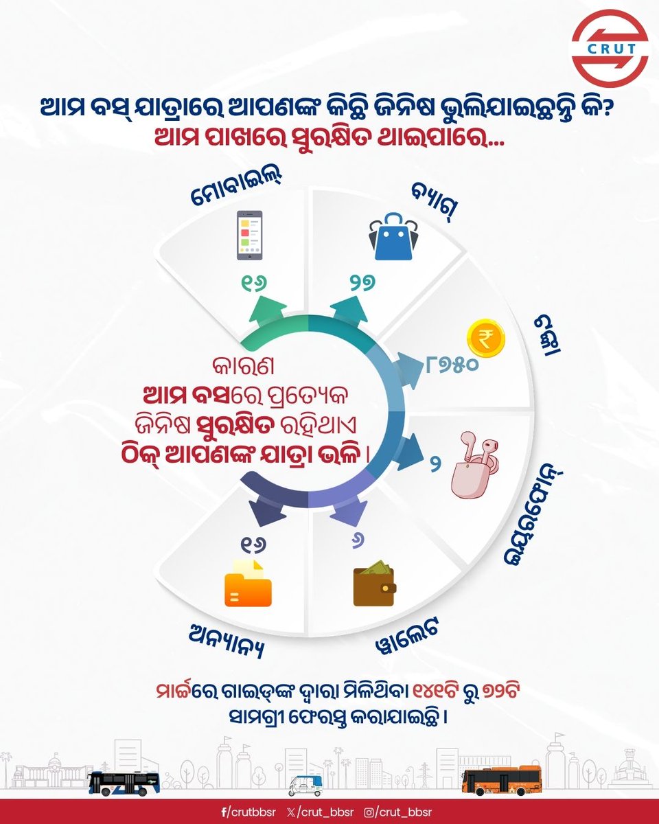 CRUT_BBSR's tweet image. ଆମ ବସ୍‌ରେ ଯାତ୍ରା ସମୟରେ ଦୟାକରି ନିଜ ସାମଗ୍ରୀକୁ ସତର୍କତା ସହିତ ନିଜ ଦାୟିତ୍ୱରେ ରଖନ୍ତୁ।

କୌଣସି ସାମଗ୍ରୀ ଭୁଲିଯାଇଥିଲେ, ତୁରନ୍ତ ଆପଣଙ୍କ ଯାତ୍ରା ବିବରଣୀ ସହ 18005700218 ଟୋଲ୍ ଫ୍ରି ନମ୍ବରରେ ଯୋଗାଯୋଗ କରନ୍ତୁ। ଆପଣଙ୍କ ସଚେତନତା ଆପଣଙ୍କ ସୁରକ୍ଷା।
#amabus #safejourney #travelsmart #publictransport