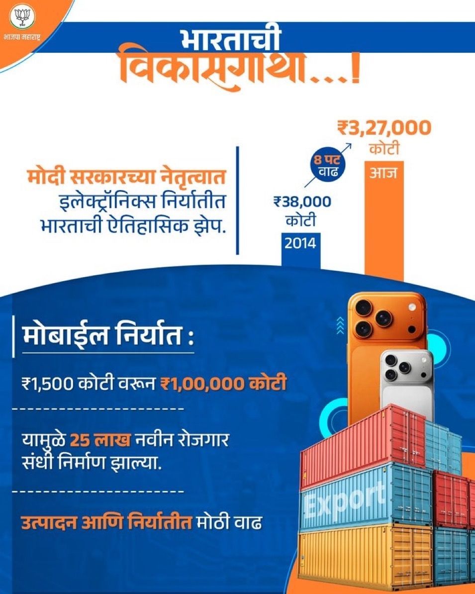 ChitraKWagh's tweet image. भारताची विकासगाथा नवे शिखर गाठत आहे! 🇮🇳

इलेक्ट्रॉनिक्स क्षेत्रात ऐतिहासिक झेप घेत
भारत जागतिक स्तरावर आपली मजबूत ओळख निर्माण करत आहे.

वाढते उत्पादन, वाढती निर्यात
आणि नव्या रोजगाराच्या संधी —
हीच नव्या भारताची खरी ताकद! 🚩

#IndiaGrowth #ElectronicsExport #MakeInIndia #NewIndia