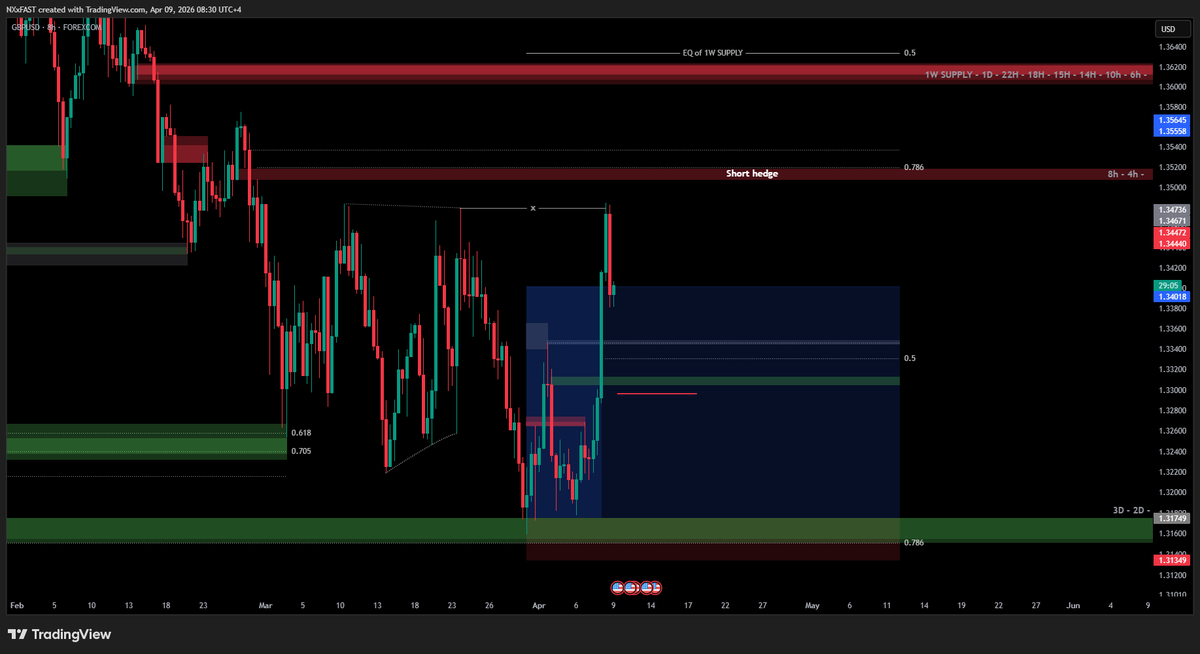 NxFAST_'s tweet photo. 𝗚𝗕𝗣𝗨𝗦𝗗 update :

Close this for +5.8R 🟢
I don't want to give back what the market give me and cover some Loss plus I'm in a good streak so... https://t.co/xKncw5j20B
