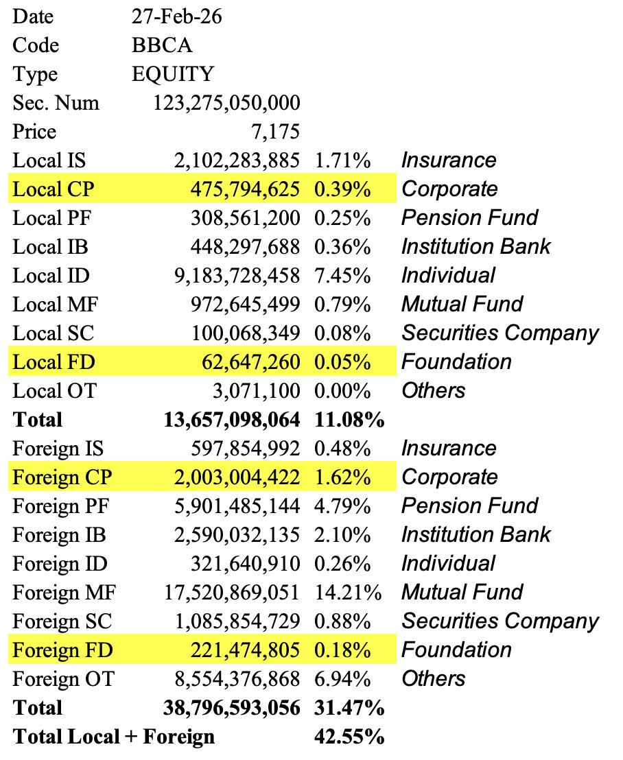 Jika kita membaca aturan MSCI dan FTSE yang ada pengecualian seperti tipe Korporasi (CP) dan Yayasan...